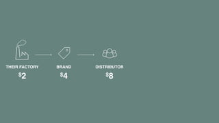 THEIR FACTORY
$2
BRAND
$4
DISTRIBUTOR
$8
RETAILER
$16
YOU
WITH LESS $THEIR FACTORY
$2
BRAND
$4
DISTRIBUTOR
$8
RETAILER
$20
YOU
WITH LESS
$$$
 