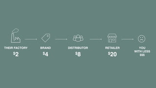 THEIR FACTORY
$2
BRAND
$4
DISTRIBUTOR
$8
RETAILER
$16
YOU
WITH LESS $THEIR FACTORY
$2
BRAND
$4
DISTRIBUTOR
$8
RETAILER
$20
YOU
WITH LESS
$$$
 