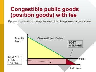 Congestible public goods
(position goods) with fee
Benefit/
Fee
# of users
•Demand/Users Value
If you charge a fee to recoup the cost of the bridge welfare goes down.
FEE
REVENUE
FROM
THE FEE
LOST
WELFARE
 