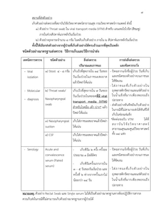7
       สถานที่ส่งตัวอย่าง
       เก็บตัวอย่างส่งตรวจที่สถาบันวิจัยวิทยาศาสตร์สาธารณสุข กรมวิทยาศาสตร์การแพทย์ ดังนี้
           1) ตัวอย่าง Throat swab ใน viral transport media (VTM) สําหรับ เอนเทอโรไวรัส (สีชมพู)
               ภายในช่วงสัปดาห์แรกหลังวันเริ่มป่วย
           2) ตัวอย่างอุจจาระจํานวน 8 กรัม ในตลับเก็บตัวอย่าง ภายใน 2 สัปดาห์แรกหลังวันเริ่มป่วย
       ทั้งนีให้เลือกส่งตัวอย่างจากผูปวยทีเก็บตัวอย่างได้ครบถ้วนมากทีสดเป็นหลัก
             ้                       ้ ่ ่                           ุ่
ชนิดตัวอย่างมาตรฐานส่งตรวจ วิธีการเก็บและวิธีการนําส่ง
เทคนิคการตรวจ         ชนิดตัวอย่าง                    สิ่งส่งตรวจ                 การส่งสิ่งส่งตรวจ
                                                ปริมาณและภาชนะ                     และข้อควรระวัง
 - Viral          1) Stool 4 - 8 กรัม เก็บเร็วที่สุดภายใน 14 วันของ - ปิดฉลากแจ้ ง ชื่อ ผู้ป่ วย วั นที่ เก็ บ
   isolation                          วั น เริ่ ม ป่ ว ยในภาชนะสะอาด และชนิดของตัวอย่างบนภาชนะ
                                      แล้วปิดฝาให้แน่น                    ให้ชัดเจน
                                                                        - ใ ส่ ภ า ช น ะ ที่ เ ก็ บ ตั ว อ ย่ า ง ใ น
 - Molecular      2) Throat swab/     เก็บเร็วที่สุดภายใน 7 วันของ ถุงพลาสติกรัดยางและแช่ตัวอย่าง
                                      วัน เริ่ ม ป่ว ยในหลอดที่มี viral ในน้ํ า แข็ ง ที่ ม ากเพี ย งพอจนถึ ง
 - diagnosis      Nasopharyngeal
                                      transport media (VTM) ปลายทาง
                  swab                                                  - ส่งตัวอย่างทันทีหลังเก็บตัวอย่าง
                                      สําหรับโรคมือ เท้า ปาก* แล้ว
                                                                          ในกรณีที่ไม่สามารถส่งได้ทันทีให้
                                      ปิดฝาให้แน่น                        เก็บในช่องแช่แข็ง
                  3) Nasopharyngeal เก็บใส่ภาชนะสะอาดแล้วปิดฝา *ติ ด ต่ อ ขอรั บ VTM             ได้ ที่
                                                                ส ถ า บั น วิ จั ย วิ ท ย า ศ า ส ต ร์
                  suction           ให้แน่น
                                                                สาธารณสุขและศูนย์วิทยาศาสตร์
                  4) CSF            เก็บใส่ภาชนะสะอาดแล้วปิดฝา ทั้ง 14 แห่ง
                                    ให้แน่น

 - Serology       Acute and                 - เก็บซีรัม 2 ครั้ง ครั้งละ - ปิ ดฉลากแจ้ง ชื่อ ผู้ป่ วย วั นที่ เก็ บ
                  convalescence             ประมาณ 1 มิลลิลิตร                  และชนิดของตัวอย่างบนภาชนะ
                  serum (Paired                                                 ให้ชัดเจน
                                            - เก็บซีรัมครั้งแรกภายใน
                  serum)
                                            3 - 5 วันของวันเริ่มป่วย และ - ใ ส่ ภ า ช น ะ ที่ เ ก็ บ ตั ว อ ย่ า ง ใ น
                                            ครั้ ง ที่ 2 ห่ า งจากครั้ ง แรกไม่ ถุงพลาสติกรัดยางและแช่ตัวอย่าง
                                            น้อยกว่า 14 วัน                     ในน้ํ า แข็ ง ที่ ม ากเพี ย งพอจนถึ ง
                                                                                ปลายทาง
หมายเหตุ: ตัวอย่าง Rectal Swab และ Single serum ไม่ได้เป็นตัวอย่างมาตรฐานทางห้องปฏิบัติการสากล
ควรเก็บส่งในกรณีที่ไม่สามารถเก็บตัวอย่างมาตรฐานจากผู้ป่วยได้
 