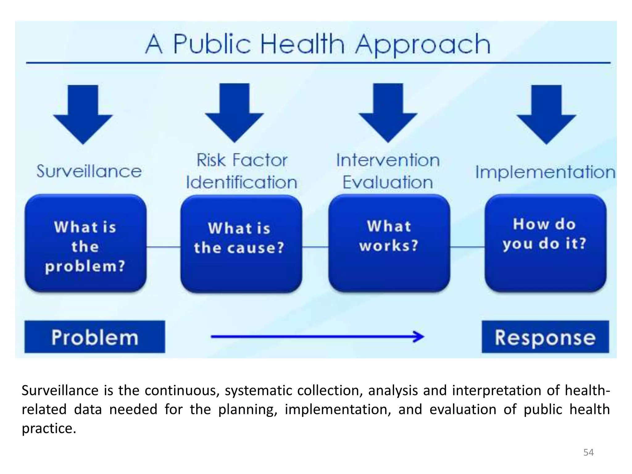 54
Surveillance is the continuous, systematic collection, analysis and interpretation of health-
related data needed for the planning, implementation, and evaluation of public health
practice.
 