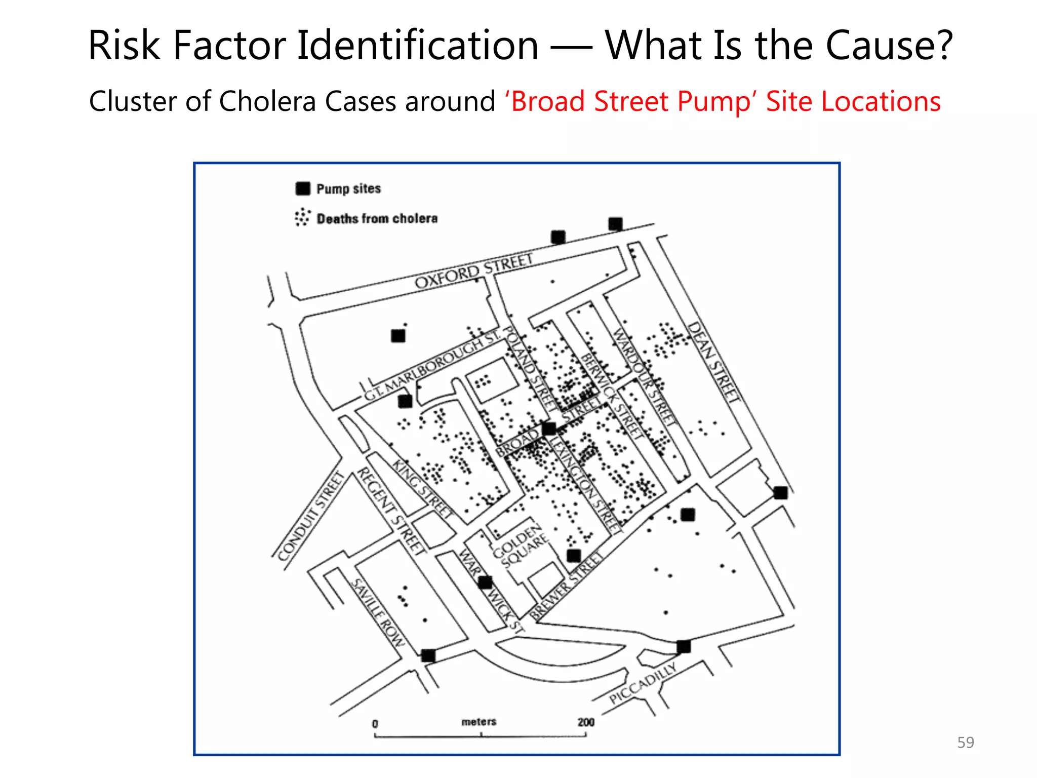 Cluster of Cholera Cases around ‘Broad Street Pump’ Site Locations
Risk Factor Identification — What Is the Cause?
59
 