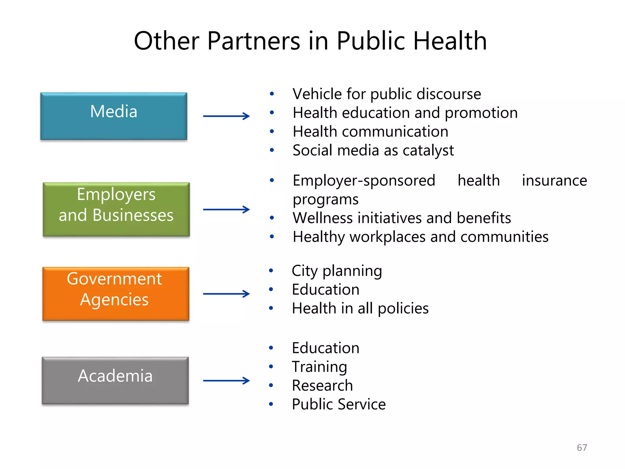Other Partners in Public Health
Media
Employers
and Businesses
Government
Agencies
• Vehicle for public discourse
• Health education and promotion
• Health communication
• Social media as catalyst
• Employer-sponsored health insurance
programs
• Wellness initiatives and benefits
• Healthy workplaces and communities
• City planning
• Education
• Health in all policies
Academia
• Education
• Training
• Research
• Public Service
67
 