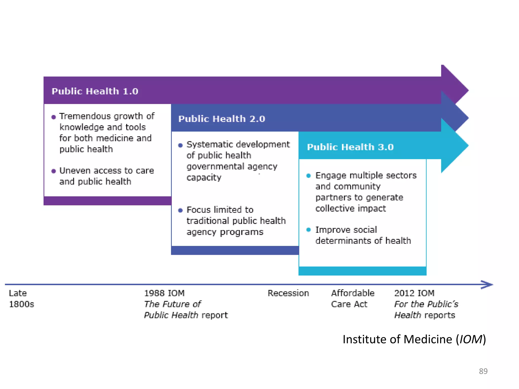 89
Institute of Medicine (IOM)
 