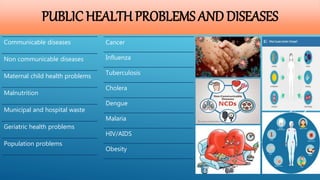 PUBLIC HEALTH PROBLEMS AND DISEASES
Communicable diseases
Non communicable diseases
Maternal child health problems
Malnutrition
Municipal and hospital waste
Geriatric health problems
Population problems
Cancer
Influenza
Tuberculosis
Cholera
Dengue
Malaria
HIV/AIDS
Obesity
 