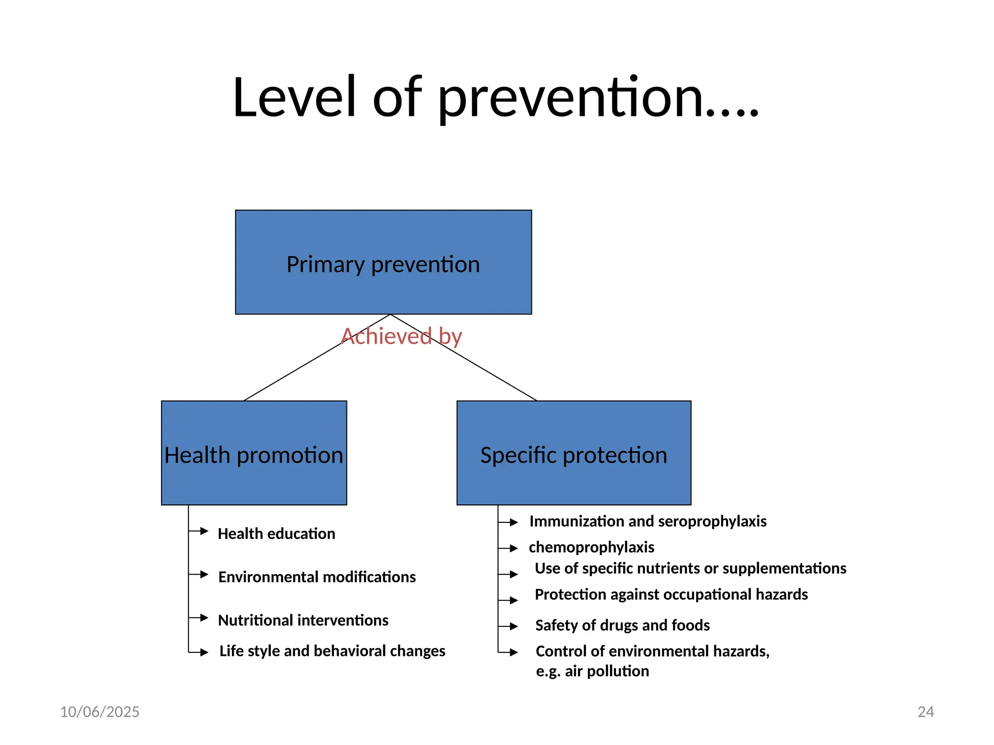 10/06/2025 24
Level of prevention….
Primary prevention
Specific protection
Health promotion
Achieved by
Health education
Environmental modifications
Nutritional interventions
Life style and behavioral changes
Immunization and seroprophylaxis
chemoprophylaxis
Use of specific nutrients or supplementations
Protection against occupational hazards
Safety of drugs and foods
Control of environmental hazards,
e.g. air pollution
 