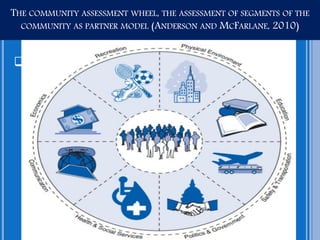 THE COMMUNITY ASSESSMENT WHEEL, THE ASSESSMENT OF SEGMENTS OF THE
COMMUNITY AS PARTNER MODEL (ANDERSON AND MCFARLANE, 2010...