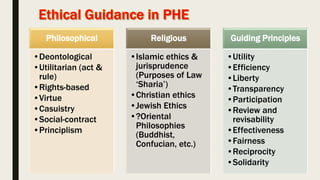 Philosophical
•Deontological
•Utilitarian (act &
rule)
•Rights-based
•Virtue
•Casuistry
•Social-contract
•Principlism
Religious
•Islamic ethics &
jurisprudence
(Purposes of Law
‘Sharia’)
•Christian ethics
•Jewish Ethics
•?Oriental
Philosophies
(Buddhist,
Confucian, etc.)
Guiding Principles
•Utility
•Efficiency
•Liberty
•Transparency
•Participation
•Review and
revisability
•Effectiveness
•Fairness
•Reciprocity
•Solidarity
 