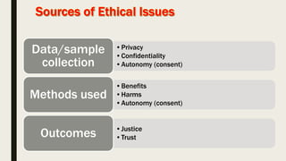 •Privacy
•Confidentiality
•Autonomy (consent)
Data/sample
collection
•Benefits
•Harms
•Autonomy (consent)
Methods used
•Justice
•TrustOutcomes
 