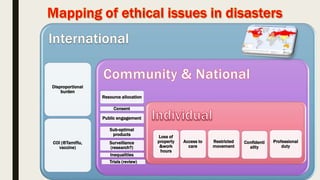 Disproportional
burden
COI (®Tamiflu,
vaccine)
Resource allocation
Consent
Public engagement
Sub-optimal
products
Surveillance
(research?)
Inequalities
Trials (review)
Loss of
property
&work
hours
Access to
care
Restricted
movement
Confidenti
ality
Professional
duty
 