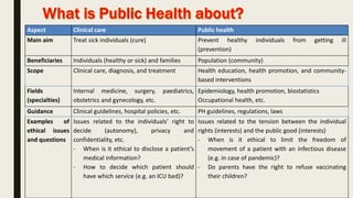 Aspect Clinical care Public health
Main aim Treat sick individuals (cure) Prevent healthy individuals from getting ill
(prevention)
Beneficiaries Individuals (healthy or sick) and families Population (community)
Scope Clinical care, diagnosis, and treatment Health education, health promotion, and community-
based interventions
Fields
(specialties)
Internal medicine, surgery, paediatrics,
obstetrics and gynecology, etc.
Epidemiology, health promotion, biostatistics
Occupational health, etc.
Guidance Clinical guidelines, hospital policies, etc. PH guidelines, regulations, laws
Examples of
ethical issues
and questions
Issues related to the individuals’ right to
decide (autonomy), privacy and
confidentiality, etc.
- When is it ethical to disclose a patient’s
medical information?
- How to decide which patient should
have which service (e.g. an ICU bed)?
Issues related to the tension between the individual
rights (interests) and the public good (interests)
- When is it ethical to limit the freedom of
movement of a patient with an infectious disease
(e.g. in case of pandemic)?
- Do parents have the right to refuse vaccinating
their children?
 