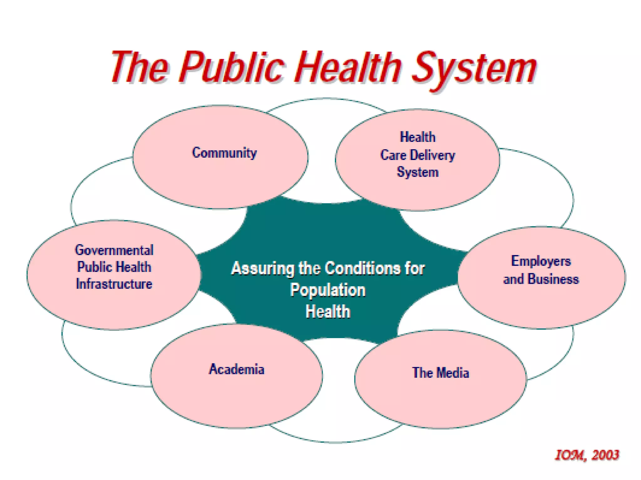 Introduction to Public health | PPT