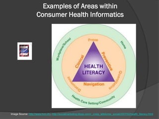 Consumer Health Informatics Examples Public Health Informatics, Consumer Health Informatics, mHealth & PHRs ...