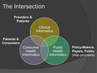 Consumer Health Informatics Examples Public Health informatics, Consumer health informatics, mHealth & PHRs ...