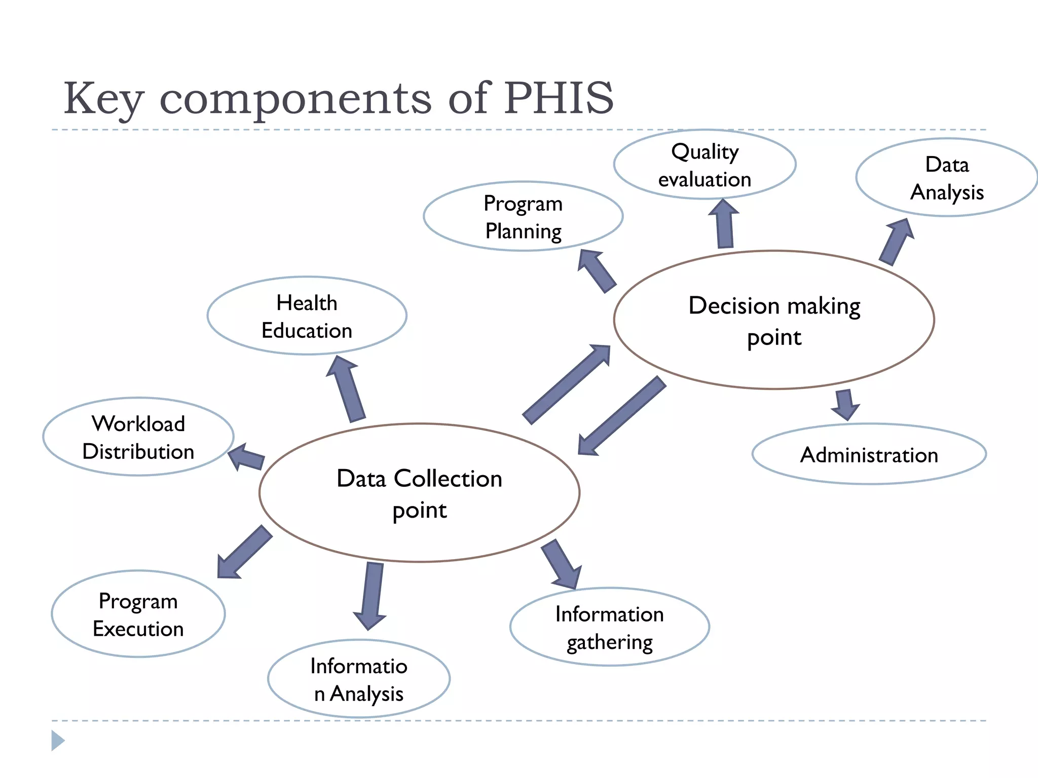 Public health information system | PPTX