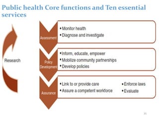 Public health Core functions and Ten essential
services
35
 