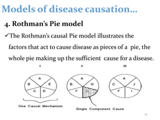Models of disease causation…
4. Rothman’s Pie model
The Rothman’s causal Pie model illustrates the
factors that act to cause disease as pieces of a pie, the
whole pie making up the sufficient cause for a disease.
65
 