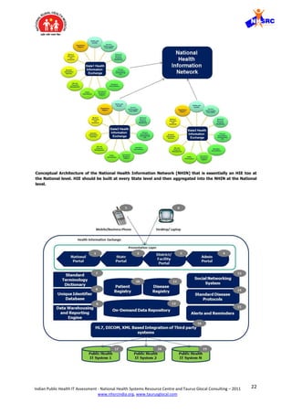 22Indian Public Health IT Assessment - National Health Systems Resource Centre and Taurus Glocal Consulting – 2011
www.nhsrcindia.org, www.taurusglocal.com
Conceptual Architecture of the National Health Information Network [NHIN] that is essentially an HIE too at
the National level. HIE should be built at every State level and then aggregated into the NHIN at the National
level.
 