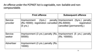 An offence under the PCPNDT Act is cognizable, non- bailable and non-compoundable. 
First offence Subsequent offence 
Service 
provider 
Imprisonment (3yrs.) penalty 
(Rs.10000); registration cancelled 
(5 yrs.) 
Imprisonment (5yrs.) penalty 
(Rs.50000) registration 
cancelled (permanently.) 
Service 
seeker 
Imprisonment (3 yrs.) penalty (Rs. 
50000) 
Imprisonment (5 yrs.) penalty 
(Rs. 100000); 
Advertiser Imprisonment (3 yrs.) penalty (Rs. 
10000) 
33 
 
