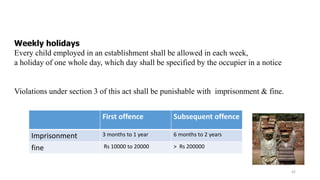 Weekly holidays 
Every child employed in an establishment shall be allowed in each week, 
a holiday of one whole day, which day shall be specified by the occupier in a notice 
Violations under section 3 of this act shall be punishable with imprisonment & fine. 
First offence Subsequent offence 
Imprisonment 3 months to 1 year 6 months to 2 years 
fine Rs 10000 to 20000 > Rs 200000 
42 
 