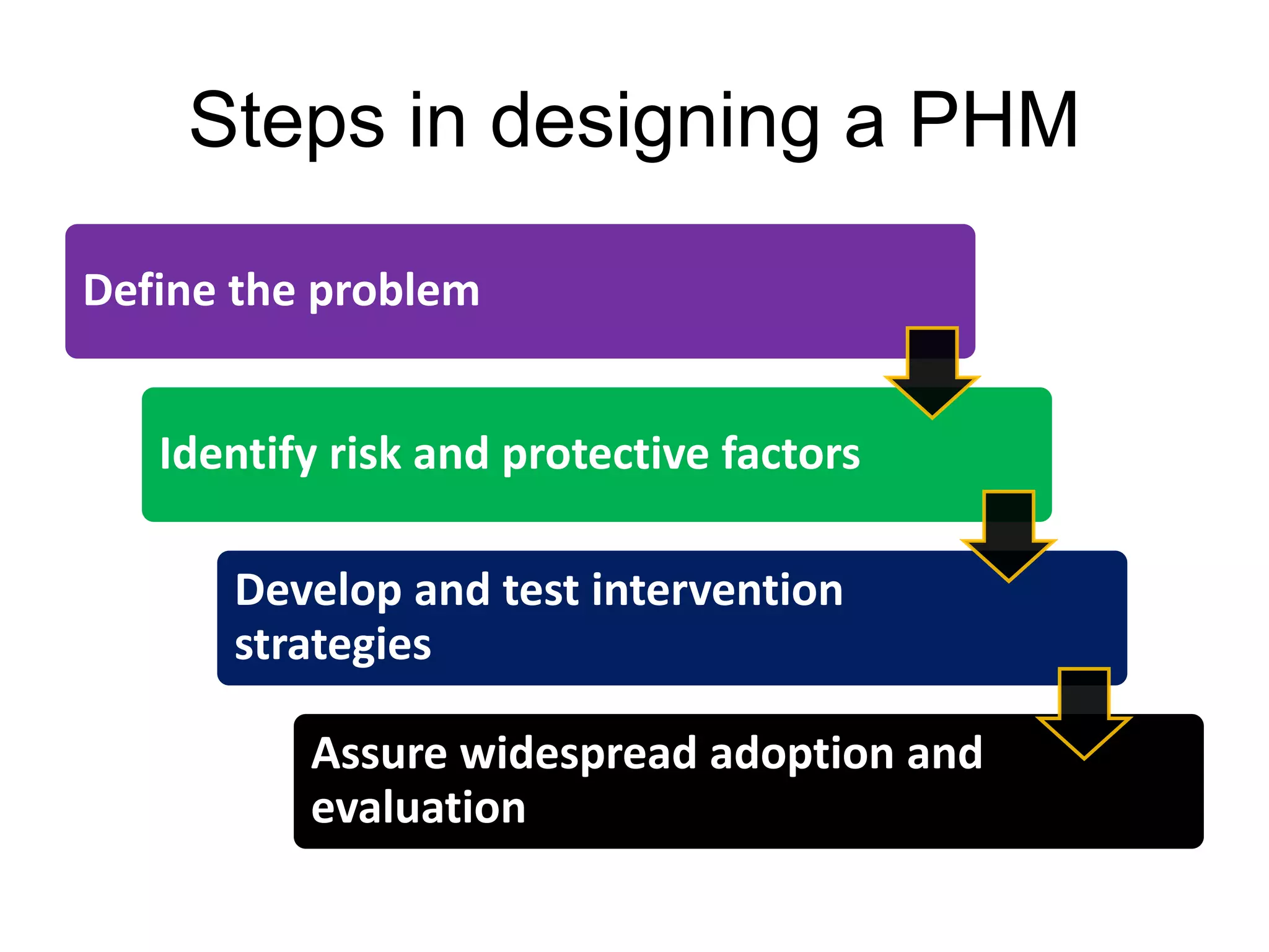 Steps in designing a PHM
Define the problem
Identify risk and protective factors
Develop and test intervention
strategies
Assure widespread adoption and
evaluation
 