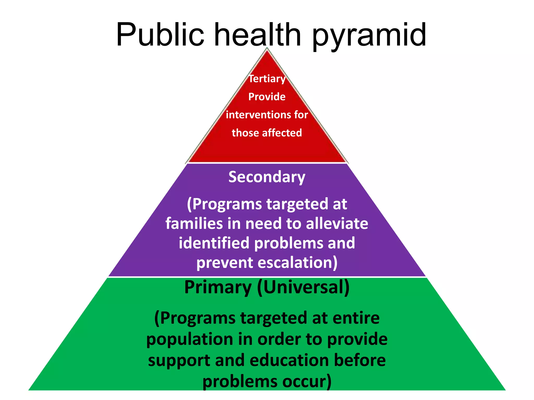Public health pyramid
Tertiary
Provide
interventions for
those affected
Secondary
(Programs targeted at
families in need to alleviate
identified problems and
prevent escalation)
Primary (Universal)
(Programs targeted at entire
population in order to provide
support and education before
problems occur)
 