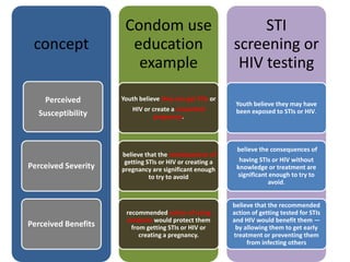 concept
Perceived
Susceptibility
Perceived Severity
Perceived Benefits
Condom use
education
example
Youth believe they can...