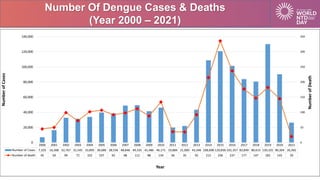 Number Of Dengue Cases & Deaths
(Year 2000 – 2021)
2000 2001 2002 2003 2004 2005 2006 2007 2008 2009 2010 2011 2012 2013 2...