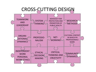 CROSS-CUTTING DESIGN
TEAMWORK
AND
LEADERSHIP

SYSTEM
THINKING

ADVOCACY FOR
PROTECTION AND
PROMOTION OF
PUBLIC HEALTH

RESEARCH
METHODS

ORGANIZATIONAL
DYMANICS

PROFESSIONALISM

NETWORKING

CULTURAL CONTEXT
IN WHICH PH
PROFESSIONALS
WORK

INDEPENDENT
WORK
PERSONAL
WORK ETHICS

ETHICAL
DECISION
MAKING

CRITICAL
THINKING AND
CREATIVITY

COMMUNITY
DYNAMICS

 