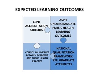 EXPECTED LEARNING OUTCOMES
ASPH
CEPH
UNDERGRADUATE
ACCREDITATION
PUBLIC HEALTH
CRITERIA
LEARNING
OUTCOMES

COUNCIL ON LINKAGES
BETWEEN ACADEMIA
AND PUBLIC HEALTH
PRACTICE

NATIONAL
QUALIFICATION
FRAMEWORK,
KFU GRADUATE
ATTRIBUTES

 
