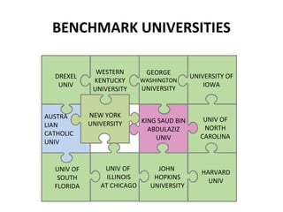 BENCHMARK UNIVERSITIES
DREXEL
UNIV

AUSTRA
LIAN
CATHOLIC
UNIV

UNIV OF
SOUTH
FLORIDA

WESTERN
KENTUCKY
UNIVERSITY

NEW YORK
UNIVERSITY

UNIV OF
ILLINOIS
AT CHICAGO

GEORGE

WASHINGTON

UNIVERSITY

UNIVERSITY OF
IOWA

KING SAUD BIN
ABDULAZIZ
UNIV

UNIV OF
NORTH
CAROLINA

JOHN
HOPKINS
UNIVERSITY

HARVARD
UNIV

 