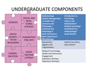 UNDERGRADUATE COMPONENTS
SCIENCES

SOCIAL AND
BEHAVIORAL
SCIENCES

MATH/
QUANTITATIVE
REASONING

HUMANITIES/
FINE ARTS

COMMUNICATION

INFORMATION
LITERACY

Epidemiology
Quality Management
in Health Care
Anatomy and
Physiology I
Anatomy and
Physiology II
Basic Chemistry I
Basic Chemistry II
Microbiology
Biostatistics
Algebra and
Trigonometry
Medical Terminology
Health and Community
Engagement
Expository Writing I
Expository Writing II

Introduction to
Psychology
Culture and
Globalization*
Medical Sociology*
Introduction to
Anthropology*
Saudi Society

Health Care Ethics
Glass Works*

 