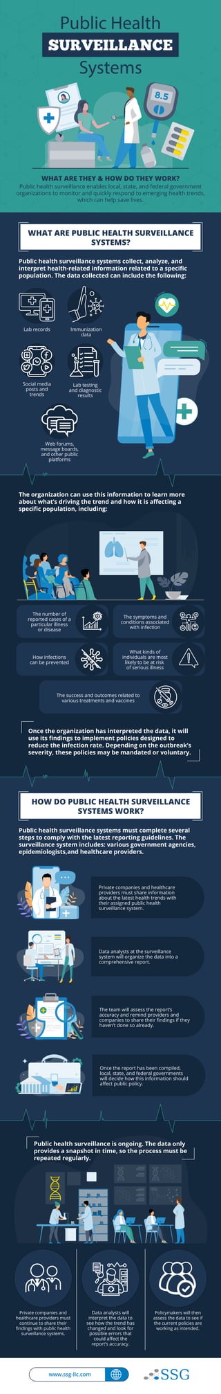 Public health surveillance systems collect, analyze, and
interpret health-related information related to a speciﬁc
population. The data collected can include the following:
WHAT ARE PUBLIC HEALTH SURVEILLANCE
SYSTEMS?
SURVEILLANCE
Systems
Public Health
Public health surveillance enables local, state, and federal government
organizations to monitor and quickly respond to emerging health trends,
which can help save lives.
WHAT ARE THEY & HOW DO THEY WORK?
Web forums,
message boards,
and other public
platforms
Social media
posts and
trends
Lab records
Lab testing
and diagnostic
results
Immunization
data
The organization can use this information to learn more
about what’s driving the trend and how it is aﬀecting a
speciﬁc population, including:
Once the organization has interpreted the data, it will
use its ﬁndings to implement policies designed to
reduce the infection rate. Depending on the outbreak’s
severity, these policies may be mandated or voluntary.
The number of
reported cases of a
particular illness
or disease
The symptoms and
conditions associated
with infection
What kinds of
individuals are most
likely to be at risk
of serious illness
How infections
can be prevented
The success and outcomes related to
various treatments and vaccines
Public health surveillance is ongoing. The data only
provides a snapshot in time, so the process must be
repeated regularly.
HOW DO PUBLIC HEALTH SURVEILLANCE
SYSTEMS WORK?
Public health surveillance systems must complete several
steps to comply with the latest reporting guidelines. The
surveillance system includes: various government agencies,
epidemiologists,and healthcare providers.
Private companies and healthcare
providers must share information
about the latest health trends with
their assigned public health
surveillance system.
Once the report has been compiled,
local, state, and federal governments
will decide how this information should
aﬀect public policy.
The team will assess the report’s
accuracy and remind providers and
companies to share their ﬁndings if they
haven’t done so already.
Data analysts at the surveillance
system will organize the data into a
comprehensive report.
Private companies and
healthcare providers must
continue to share their
ﬁndings with public health
surveillance systems.
Data analysts will
interpret the data to
see how the trend has
changed and look for
possible errors that
could aﬀect the
report’s accuracy.
Policymakers will then
assess the data to see if
the current policies are
working as intended.
www.ssg-llc.com
 