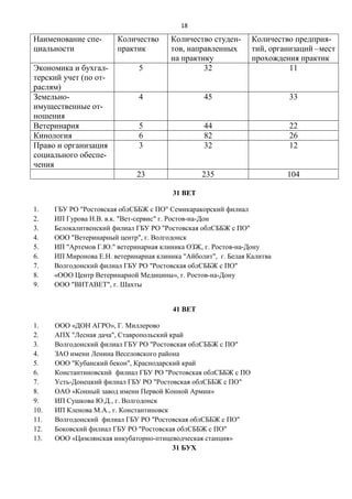 18
Наименование спе-
циальности
Количество
практик
Количество студен-
тов, направленных
на практику
Количество предприя-
тий, организаций –мест
прохождения практик
Экономика и бухгал-
терский учет (по от-
раслям)
5 32 11
Земельно-
имущественные от-
ношения
4 45 33
Ветеринария 5 44 22
Кинология 6 82 26
Право и организация
социального обеспе-
чения
3 32 12
23 235 104
31 ВЕТ
1. ГБУ РО "Ростовская облСББЖ с ПО" Семикаракорский филиал
2. ИП Гурова Н.В. в.к. "Вет-сервис" г. Ростов-на-Дон
3. Белокалитвенский филиал ГБУ РО "Ростовская облСББЖ с ПО"
4. ООО "Ветеринарный центр", г. Волгодонск
5. ИП "Артемов Г.Ю." ветеринарная клиника ОЗЖ, г. Ростов-на-Дону
6. ИП Миронова Е.Н. ветеринарная клиника "Айболит", г. Белая Калитва
7. Волгодонский филиал ГБУ РО "Ростовская облСББЖ с ПО"
8. «ООО Центр Ветеринарной Медицины», г. Ростов-на-Дону
9. ООО "ВИТАВЕТ", г. Шахты
41 ВЕТ
1. ООО «ДОН АГРО», Г. Миллерово
2. АПХ "Лесная дача", Ставропольский край
3. Волгодонский филиал ГБУ РО "Ростовская облСББЖ с ПО"
4. ЗАО имени Ленина Веселовского района
5. ООО "Кубанский бекон", Краснодарский край
6. Константиновский филиал ГБУ РО "Ростовская облСББЖ с ПО
7. Усть-Донецкий филиал ГБУ РО "Ростовская облСББЖ с ПО"
8. ОАО «Конный завод имени Первой Конной Армии»
9. ИП Сушкова Ю.Д., г. Волгодонск
10. ИП Кленова М.А., г. Константиновск
11. Волгодонский филиал ГБУ РО "Ростовская облСББЖ с ПО"
12. Боковский филиал ГБУ РО "Ростовская облСББЖ с ПО"
13. ООО «Цимлянская инкубаторно-птицеводческая станция»
31 БУХ
 
