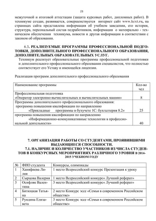 23
межуточной и итоговой аттестации (защита курсовых работ, дипломных работ). В
техникуме создан, развивается, совершенствуется интернет сайт www.kcxt.ru, на
страницах сайта представлена информация об учебном заведении, его история,
структура, персональный состав педработников, информация о матеирально - тех-
ническом обеспечении техникума, новости и другая информации в соответствии с
законом об образовании.
6.3. РЕАЛИЗУЕМЫЕ ПРОГРАММЫ ПРОФЕССИОНАЛЬНОЙ ПОДГО-
ТОВКИ, ДОПОЛНИТЕЛЬНОГО ПРОФЕССИОНАЛЬНОГО ОБРАЗОВАНИЯ,
ДОПОЛНИТЕЛЬНЫХ ОБРАЗОВАТЕЛЬНЫХ УСЛУГ.
Техникум реализует образовательные программы профессиональной подготовки
и дополнительного профессионального образования специалистов, что полностью
соответствует его Уставу и имеющейся лицензии.
Реализация программ дополнительного профессионального образования
Наименование программы Кол-во
чел
Профессиональная подготовка
«Оператор электронно-вычислительных и вычислительных машин» 8
Программы дополнительного профессионального образования:
программа повышения квалификации по направлению
«Прикладные программы в бухучете 1С: бухгалтерия 8.2» 25
программа повышения квалификации по направлению
«Информационно-коммуникативные технологии в профессио-
нальной деятельности» 40
7. ОРГАНИЗАЦИЯ РАБОТЫ СО СТУДЕНТАМИ, ПРОЯВИВШИМИ
ВЫДАЮЩИЕСЯ СПОСОБНОСТИ.
7.1. НАЛИЧИЕ И КОЛИЧЕСТВО УЧАСТНИКОВ ИЗ ЧИСЛА СТУДЕН-
ТОВ В КОНКУРСНЫХ МЕРОПРИЯТИЯХ РАЗЛИЧНОГО УРОВНЯ В 2014-
2015 УЧЕБНОМ ГОДУ
№ ФИО студента Конкурсы, олимпиады
1 Ханяфиева Ли-
лия
1 место Всероссийский конкурс Презентация к уроку
2 Сырцова Валерия 1 место Всероссийский конкурс« Лучший реферат»
3 Осифляк Вален-
тина
3 место Всероссийский конкурс« Лучший реферат»
4 Битюцкая Татья-
на
2 место Конкурс эссе «Семья в современном Российском
обществе»
5 Рундина Елиза-
вета
3 место Конкурс эссе «Семья в современном Российском
обществе»
 