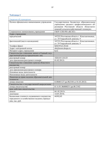 37
Таблица I
Сведения об учреждении
Полное официальное наименование учреждения Государственное бюджетное образовательное
учреждение среднего профессионального об-
разования Ростовской области «Константи-
новский сельскохозяйственный техникум»
Сокращенное наименование учреждения ГБОУ СПО РО «КСХТ»
Адрес учреждения:
юридический 347252 Ростовская область г. Константиновск,
ул. 24 Гвардейской дивизии, 9
фактический (место нахождения) 347252 Ростовская область г. Константиновск,
ул. 24 Гвардейской дивизии, 9
Телефон (факс) 8(86393)2-28-66
Адрес электронной почты sht@konst.donpa.ru
Интернет-адрес учреждения kcxt
Свидетельство о внесении записи в Единый госу-
дарственный реестр юридических лиц:
реестровый номер 1026101124125
дата присвоения реестрового номера 01.02.2012г.
Свидетельство о внесении в реестр областного
имущества:
реестровый номер
дата присвоения реестрового номера
Основные виды деятельности
Неосновные виды деятельности
Лицензия на право ведения образовательной дея-
тельности:
номер лицензии 61№001127 рег№2104 от 01.03.2012г.
Свидетельство о государственной аккредитации
номер свидетельства 61 А 01 №0000211 рег№ 2182
срок действия свидетельства:
начало 04. 05.2013г.
окончание 14.05.2019г.
Балансовая стоимость недвижимого имущества,
переданного в хозяйственное ведение учрежде-
ния, тыс. руб.
44302,05
 