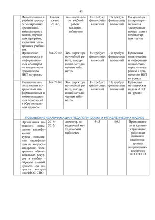 43
Использование в
учебном процес-
се электронных
презентаций,
компьютерных
тестов, обучаю-
щих программ,
элементов элек-
тронных учебни-
ков
Ежеме-
сячно
2014г,
зам. директора
по учебной
работе,
зав.метод-
кабинетом
Не требует
финансовых
вложений
Не требует
финансовых
вложений
На уроках ре-
гулярно при-
меняются
электронные
презентации и
компьютер-
ных тестов
Проведение
практических и
информацион-
ных семинаров
по внедрению и
применению
ИКТ на уроках
3кв.2014г Зам. директора
по учебной ра-
боте, заведу-
ющий методи-
ческим каби-
нетом
Не требует
финансовых
вложений
Не требует
финансовых
вложений
Проведены
практические
и информаци-
онные семи-
нары по внед-
рению и при-
менению ИКТ
на уроках
Расширние ис-
пользования со-
временных ин-
формационных и
коммуникацион-
ных технологий
в образователь-
ном процессе
3кв.2014г Зам. директора
по учебной ра-
боте, заведу-
ющий методи-
ческим каби-
нетом
Не требует
финансовых
вложений
Не требует
финансовых
вложений
Проведена
методическая
неделя «ИКТ
на уроке»
ПОВЫШЕНИЕ КВАЛИФИКАЦИИ ПЕДАГОГИЧЕСКИХ И УПРАВЛЕНЧЕСКИХ КАДРОВ
Организация по-
этапного повы-
шения квалифи-
кации:
курсы повыше-
ния квалифика-
ции по вопросам
внедрения элек-
тронных образо-
вательных ресур-
сов в учебно –
образовательный
процесс, по во-
просам внедре-
ния ФГОС СПО
2014г
2015г.
директор, за-
ведующий ме-
тодическим
кабинетом
44,3 108,1 Преподавате-
ли и админи-
стративные
работники
повысили
квалифика-
цию по
направлениям
внедрения
ФГОС СПО
 