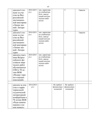 47
диплом І сте-
пени за уча-
стие во Все-
российской
дистанцион-
ной викторине
«Линия зна-
ний: Литера-
тура»
2014-2015
уч.г
зам. директора
по учебной ра-
боте, заведу-
ющий методи-
ческим каби-
нетом
2 1место
диплом І сте-
пени за уча-
стие во Все-
российской
дистанцион-
ной викторине
«Линия зна-
ний: Литера-
тура»
2014-2015
уч.г
зам. директора
по учебной ра-
боте, заведу-
ющий методи-
ческим каби-
нетом
2 1место
диплом участ-
ника Всерос-
сийского фе-
стиваля твор-
ческих работ
обучающихся
СПО к 70 ле-
тию ВОВ
«Подвиг геро-
ев в сердцах
поколений»
2014-2015
уч.г
зам. директора
по учебной ра-
боте, заведу-
ющий методи-
ческим каби-
нетом
2
диплом за уча-
стие в терри-
ториальной
студенческой
литературной
конференции к
70 летию ВОВ
«Ради памяти
павших и во
имя живых»
2014-2015
уч.г
Не требует
финансовых
вложений
Не требует
финансовых
вложений
 