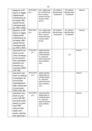 49
грамота за ІІ
место в терри-
ториальной
олимпиаде по
истории «Ве-
ликая Отече-
ственная вой-
на 1941-1945»
2014-2015
уч.г
зам. директора
по учебной ра-
боте, заведу-
ющий методи-
ческим каби-
нетом
Не требует
финансовых
вложений
Не требует
финансовых
вложений
2место
грамота за ІІІ
место в терри-
ториальной
олимпиаде по
истории «Ве-
ликая Отече-
ственная вой-
на 1941-1945»
2014-2015
уч.г
зам. директора
по учебной ра-
боте, заведу-
ющий методи-
ческим каби-
нетом
Не требует
финансовых
вложений
Не требует
финансовых
вложений
3место
диплом ІІ сте-
пени за уча-
стие в конкур-
се на получе-
нии единовре-
менной сти-
пендии сту-
дентами СПО
в РСЭИ
2014-2015
уч.г
директор,Зам.
директора по
учебной рабо-
те, заведую-
щий методиче-
ским кабине-
том
1,0
2место
диплом І сте-
пени за победу
в конкурсе на
получении
единовремен-
ной стипендии
студентами
СПО в РСЭИ
2014-2015
уч.г
директор,Зам.
директора по
учебной рабо-
те, заведую-
щий методиче-
ским кабине-
том
1место
диплом І сте-
пени за уча-
стие в ІІІ Об-
ластной олим-
пиаде студен-
тов СПО
«Бухгалтер-
ский учет:
наука, призва-
ние престиж»
2014-2015
уч.г
директор,Зам.
директора по
учебной рабо-
те, заведую-
щий методиче-
ским кабине-
том
1место
 