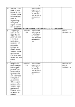 50
11 диплом І сте-
пени за уча-
стие в ІІІ Об-
ластной олим-
пиаде студен-
тов СПО
«Бухгалтер-
ский учет:
наука, призва-
ние престиж»
директор,Зам.
директора по
учебной рабо-
те, заведую-
щий методиче-
ским кабине-
том
ТВОРЧЕСКИЕ ДОСТИЖЕНИЯ ПЕДАГОГИЧЕСКОГО КОЛЛЕКТИВА
1 - территори-
альный кон-
курс «Препо-
даватель года
в системе
профессио-
нального об-
разования
(предметы
общей подго-
товки)» в под-
номинации
«За педагоги-
ческое мастер-
ство».
-
2014-2015
уч.г
директор,Зам.
директора по
учебной рабо-
те, заведую-
щий методиче-
ским кабине-
том
2 место
Дьяченко Е.А.
2 Всероссий-
ский конкурс
(с междуна-
родным уча-
стием) среди
преподавате-
лей естествен-
нонаучных
дисциплин
«Профессио-
нальное обра-
зование в со-
временной
России: мето-
дические ас-
пекты»
2014-2015
уч.г
директор,Зам.
директора по
учебной рабо-
те, заведую-
щий методиче-
ским кабине-
том
Диплом ла-
уреата
Дьяченко Е.А.
 