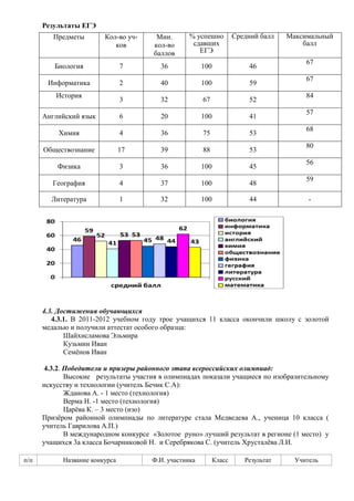 Результаты ЕГЭ
         Предметы        Кол-во уч-     Мин.      % успешно         Средний балл   Максимальный
                            ков        кол-во      сдавших                             балл
                                       баллов        ЕГЭ
                                                                                        67
         Биология               7        36            100              46
                                                                                        67
       Информатика              2        40            100              59
          История                                                                       84
                                3        32            67               52
                                                                                        57
      Английский язык           6        20            100              41
                                                                                        68
          Химия                 4        36            75               53
                                                                                        80
      Обществознание            17       39            88               53
                                                                                        56
          Физика                3        36            100              45
                                                                                        59
         География              4        37            100              48

        Литература              1        32            100              44               -




      4.3. Достижения обучающихся
         4.3.1. В 2011-2012 учебном году трое учащихся 11 класса окончили школу с золотой
      медалью и получили аттестат особого образца:
             Шайхисламова Эльмира
             Кузьмин Иван
             Семѐнов Иван

       4.3.2. Победители и призеры районного этапа всероссийских олимпиад:
              Высокие результаты участия в олимпиадах показали учащиеся по изобразительному
      искусству и технологии (учитель Бечик С.А):
              Жданова А. - 1 место (технология)
              Верма Н. -1 место (технология)
              Царѐва К. – 3 место (изо)
      Призѐром районной олимпиады по литературе стала Медведева А., ученица 10 класса (
      учитель Гаврилова А.П.)
              В международном конкурсе «Золотое руно» лучший результат в регионе (1 место) у
      учащихся 3а класса Бочарниковой Н. и Серебрякова С. (учитель Хрусталѐва Л.И.

п/п         Название конкурса         Ф.И. участника        Класс      Результат     Учитель
 