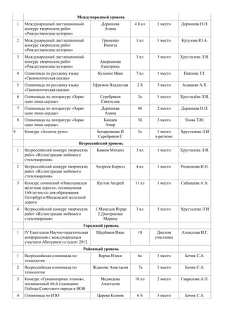 Международный уровень
    1   Международный дистанционный            Деришева        4 б кл    1 место    Деришева Н.Н.
        конкурс творческих работ                Алина
        «Рождественские истории»
    2   Международный дистанционный             Гриненко       1 кл      1 место    Кутузова Ю.А.
        конкурс творческих работ                 Никита
        «Рождественские истории»
    3   Международный дистанционный                            3 кл      3 место    Хрусталева Л.И.
        конкурс творческих работ               Аверианова
        «Рождественские истории»               Екатерина
    4   Олимпиада по русскому языку           Кузьмин Иван     7 кл      1 место     Павлова Т.Г.
        «Грамматическая сказка»
    5   Олимпиада по русскому языку        Ефремов Владислав    2б       3 место     Асакаева А.Х.
        «Грамматическая сказка»
    6   Олимпиада по литературе «Зорко         Серебряков       3а       1 место    Хрусталѐва Л.И.
        одно лишь сердце»                      Святослав
    7   Олимпиада по литературе «Зорко         Деришева         4б       2 место    Деришева Н.Н.
        одно лишь сердце»                       Алина
    8   Олимпиада по литературе «Зорко          Башаев          3б       3 место      Усова Т.Ю.
        одно лишь сердце»                        Амир
9       Конкурс «Золотое руно»               Бочарникова Н      3а       1 место    Хрусталева Л.И
                                             Серебряков С               в регионе
                                     Всероссийский уровень
    1   Всероссийский конкурс творческих     Бавков Михаил     3 кл      1 место    Хрусталева Л.И.
        работ «Иллюстрация любимого
        стихотворения»
    2   Всероссийский конкурс творческих     Андреев Кирилл    4 кл      1 место    Родионова И.Н.
        работ «Иллюстрация любимого
        стихотворения»
    3   Конкурс сочинений «Николаевская      Кустов Андрей     11 кл     1 место    Сабанаева А.А.
        железная дорога», посвященная
        160-летию со дня образования
        Петербурго-Московской железной
        дороги
    4   Всероссийский конкурс творческих    1.Мамедов Играр    3 кл      3 место    Хрусталева Л.И
        работ «Иллюстрация любимого          2.Дмитриенко
        стихотворения»                          Марина
                                       Городской уровень
    1   IV Ежегодная Научно-практическая     Щербаков Иван      10       Диплом     Алексеева И.Г.
        конференция с международным                                     участника
        участием Абитуриент-студент 2012
                                       Районный уровень
    1   Всероссийская олимпиада по            Верма Нэнси       6а       1 место      Бечик С.А.
        технологии
    2   Всероссийская олимпиада по         Жданова Анастасия     7а      1 место      Бечик С.А.
        технологии
    3   Конкурс «Гуманитарные чтения»,         Медведева       10 кл     2 место    Гаврилова А.П.
        посвященный 66-й годовщине             Анастасия
        Победы Советского народа в ВОВ
    4   Олимпиада по ИЗО                     Царева Ксения      6б       3 место      Бечик С.А.
 