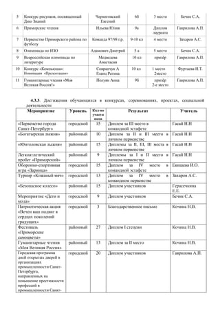 5    Конкурс рисунков, посвященный           Черниговский         6б       3 место        Бечик С.А.
     Дню Знаний                                Евгений
6    Приморские чтения                       Ильева Юлия          9а       Диплом       Гаврилова А.П.
                                                                           лауреата
7    Первенство Приморского района по      Команда 97/98 г.р.   9-10 кл    4 место       Захаров А.С.
     футболу
8    Олимпиада по ИЗО                      Адамович Дмитрий       5а       5 место        Бечик С.А.
9    Всероссийская олимпиада по               Медведева         10 кл      призѐр       Гаврилова А.П.
     литературе                               Анастасия
10   Конкурс «Компьюша»:                     Совранчук А        10 кл     1 место        Фуртаева Н.Т.
     Номинация «Презентации»                 Гланц Регина                  2место
11   Гуманитарные чтения «Моя                Полуян Анна          9б       призѐр       Гаврилова А.П.
     Великая Россия!»                                                     2-е место


        4.3.3. Достижения обучающихся в конкурсах, соревнованиях, проектах, социальной
      деятельности
      Мероприятие         Уровень Кол-во           Результат               Учитель
                                           участн
                                            иков
 «Первенство города            городской     15     Диплом за III место в             Гасай Н.Н
 Санкт-Петербург»                                   командной эстафете
 «Богатырская лыжня»           районный      10     Диплом за II и III место        в Гасай Н.Н
                                                    личном первенстве
 «Юнтоловская лыжня»           районный      15     Дипломы за II, III, III места   в Гасай Н.Н
                                                    личном первенстве
 Легкоатлетический             районный      9      Дипломы за I и II место         в Гасай Н.Н
 пробег «Приморский»                                личном первенстве
 Оборонно-спортивная           городской     15     Диплом за IV место              в Екишева И.О.
 игра «Зарница»                                     командной эстафете
 Турнир «Кожаный мяч»          городской     13     Диплом за IV место              в Захаров А.С.
                                                    командном первенстве
 «Безопасное колесо»           районный      15     Диплом участников                 Герасечкина
                                                                                      Е.Е.
 Мероприятие «Дети и           городской     9      Диплом участников                 Бечик С.А.
 мода»
 Патриотическая акция          городской     3      Благодарственное письмо           Кочина Н.В.
 «Вечен ваш подвиг в
 сердцах поколений
 грядущих»
 Фестиваль                     районный      27     Диплом I степени                  Кочина Н.В.
 «Приморские
 самоцветы»
 Гуманитарные чтения           районный      13     Диплом за II место                Кочина Н.В.
 «Моя Великая Россия»
 Городская программа           городской     20     Диплом участников                 Гаврилова А.П.
 дней открытых дверей в
 организациях
 промышленности Санкт-
 Петербурга,
 направленных на
 повышение престижности
 профессий в
 промышленности Санкт-
 