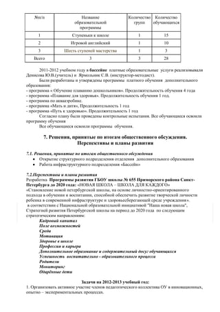 №п/п                   Название               Количество Количество
                       образовательной             групп    обучающихся
                         программы
     1                Ступеньки к школе               1            15
     2               Игровой английский               1            10
     3            Шесть ступеней мастерства           1            3
   Всего                      3                       3            28

       2011-2012 учебном году в бассейне платные образовательные услуги реализовывали
Денисова Ю.В.(учитель) и Ярмольник С.В. (инструктор-методист).
       Были разработаны и утверждены программы платного обучения дополнительного
образования:
- программа « Обучение плаванию дошкольников». Продолжительность обучения 4 года
- программа «Плавание для здоровья». Продолжительность обучения 1 год.
- программа по аквааэробике.
- программа «Мать и дитя», Продолжительность 1 год
- программа «Путь к здоровью». Продолжительность 1 год
       Согласно плану были проведены контрольные испытания. Все обучающиеся освоили
программу обучения
       Все обучающиеся освоили программы обучения.

         7. Решения, принятые по итогам общественного обсуждения.
                       Перспективы и планы развития

7.1. Решения, принятые по итогам общественного обсуждения
       Открытие структурного подразделения отделения дополнительного образования
       Работа инфраструктурного подразделения «Бассейн»

7.2.Перспективы и планы развития
Разработка Программы развития ГБОУ школы № 655 Приморского района Санкт-
Петербурга до 2020 года: «НОВАЯ ШКОЛА – ШКОЛА ДЛЯ КАЖДОГО»
«Становление новой петербургской школы, на основе личностно-ориентированного
подхода в обучении и воспитании, способной обеспечить развитие творческой личности
ребенка в современной инфраструктуре и здоровьесберегающей среде учреждения».
 в соответствии с Национальной образовательной инициативой "Наша новая школа",
Стратегией развития Петербургской школы на период до 2020 года по следующим
стратегическим направлениям:
       Кадровый капитал
       Поле возможностей
       Среда
       Мотивация
       Здоровье в школе
       Профессия и карьера
       Дополнительное образование и содержательный досуг обучающихся
       Успешность воспитательно - образовательного процесса
       Родители
       Мониторинг
       Одарѐнные дети

                            Задачи на 2012-2013 учебный год:
1. Организовать активное участие членов педагогического коллектива ОУ в инновационных,
опытно – экспериментальных процессах.
 