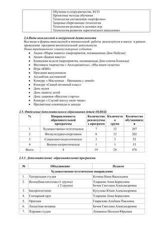 Обучение в сотрудничестве, КСО
                           Проектные методы обучения
                           Технология составления «портфолио»
                           Здоровье сберегающие технологии
                           Технологии ролевых и деловых игр
                           Технология развития «критического мышления»

   2.4.Виды внеклассной и внеурочной деятельности
   Все виды и формы внеклассной и внешкольной работы реализуются в школе в рамках
   проведения программ воспитательной деятельности.
   Наши традиционные социокультурные события:
          Акция «Марш памяти» (мероприятия, посвященные Дню Победы)
          Акция «Бежим вместе»
          Блокадная неделя (мероприятия, посвященные Дню снятия Блокады)
          Фестиваль творчества « Аплодисменты», «Мы ищем таланты»
          Игра «КВН»
          Праздник выпускников
          Ассамблея достижений
          Конкурс « Масленица – Прощание с зимой»
          Конкурс «Самый активный класс»
          День музея
          День защиты детей
          День здоровья «Веселые старты»
          Конкурс « Сделай школу свою чище»
          Предметные олимпиады и декады

2.5. Отделение дополнительного образования детей (ОДОД)
      %              Направленность         Количество Количеств Количество
                     образовательной        реализуемы     о     обучающихс
                       программы            х программ   групп        я
         1         Художественно-эстетическое         7            12         207
         2          Физкультурно-спортивное           8            12         202
         3          Социально-педагогическое          3            3           52
         4           Военно-патриотическое            1            1           15
       Всего                     4                   19            28         476

2.5.1. Дополнительные образовательные программы

 №                     Объединение                               Педагог
                          Художественно-эстетическое направление
  1.     Театральная студия                         Кочина Нина Васильевна
  2.     Волшебная кисточка (1 группа)              Ударцева Анна Борисовна
                           ( 2 группа)              Бечик Светлана Александровна
  3.     Бисероплетение                             Кутузова Юлия Александровна
  4.     Гончарный круг                             Ударцева Анна Борисовна
  5.     Оригами                                    Гаврилова Альбина Павловна
  6.     Лоскутная мозаика                          Бечик Светлана Александровна
  7.     Хоровая студия                             Ломакина Наталья Юрьевна
 