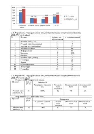 4.2. Результаты Государственной итоговой аттестации за курс основной школы
2011-2012 учебный год
N          Предмет                         Количество    % качества знаний
                                           обучающихся
     1     Русский язык (ГИА)                   37               71
     2     Русский язык (изложение)             14                7
     3     Математика (письменно)               51               27
     3     Английский язык                       3               66
     4     Информатика                          12               66
     5     Биология                              3              100
     6     Физика                                7               71
     7     Русский язык (устно)                  6               25
     8     Геометрия                             4               25
     9     Химия                                 9               77
    10     Обществознание                       26               50
    11     Литература                            2               25
    12     География                            30               63


4.3. Результаты Государственной итоговой аттестации за курс средней школы
2011-2012 учебный год
    Результаты ЕГЭ по русскому языку
 Предмет        Кол-во       Показатели
                уч-ся
                         % успешно сдавших   Средний     Максимальный Минимальный
                                ЕГЭ            балл          балл         балл
                                             итоговый
 Русский язык     26           100%             62             98             39
(мин балл 36)

    Результаты ЕГЭ по математике
 Предмет        Кол-во                               Показатели
                уч-ся
                         % успешно сдавших    Средний      Максимальный   Минимальный
                                ЕГЭ             балл            балл          балл
                                              итоговый
 Математика       26            100%            43             77             28
(мин балл 24)
 