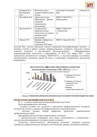 Кукарева Н.А.
Белозерцева
И.А.
Фестиваль школ-
лидеров «Новая школа
Алтая»
санаторий «Сосновый
бор»
победитель
Незлобина Я.А. «Дополнительное
образование – фактор
успешной
социализации
школьников»
МБОУ СОШ №12 г.
Новоалтайска
Пухтеева Ю.А. «Современные
образовательные
технологии в условиях
предшкольной
подготовки»
МБОУ СОШ №19
г. Новоалтайс
ка
Мамон О.Н. Краевая конференция
«Здорововое
поколение XXI века»
МБОУ «Лицей № 124»
Хохлова И.Б.- учитель начальных классов, награждена благодарственным письмом за
активное участие в работе сетевых профессиональных сообществ. Ежегодно учителя
гимназии участвуют в региональном фестивале-конкурсе «Информационно-
коммуникационные технологии в образовании». В 2012 году Франк М.Р. стала
победителем регионального конкурса «ИКТО-2012», а педагоги кафедры естественно-
математических дисциплин заняли ІІІ место в номинации «Современное внеклассное
мероприятие».
Осуществление предпрофильной подготовки
В 9 – х классах осуществляется предпрофильная подготовка.
Цель предпрофильного обучения:
- создание условий для развития у школьников профессиональных интересов,
склонностей и качеств, важных для профессионального самоопределения;
- обучение основам выбора профессии, проведение первоначальных
профессиональных проб.
Предпрофильная подготовка осуществляется по блокам.
1. Диагностический. Содержание этого блока осуществляется в соответствии с
диагностической программой, в которую входят методики:
Результаты диагностического обследования позволяют учащимся выделить
склонности, профессиональные интересы, тип мышления, уровень умственного развития.
0%
100%
Доля педагогов, эффективно применяющих конкретные
педагогические технологии в 2012 -2013 уч.г. (в % от
общего числа учителей данной кафедры)
Кафедра начального
образования
Кафедра естественно-
математиче-ских
дисциплин
Кафедра
гуманитарных дисциплин
Рисунок 2. ПРИМЕНЕНИЕ СОВРЕМЕННЫХ ОБРАЗОВАТЕЛЬНЫХ ТЕХНОЛОГИЙ УЧИТЕЛЯМИ ПРЕДМЕТНЫХ КАФЕДР
 