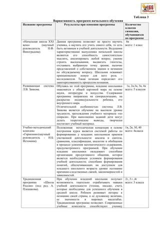 Таблица 3
Вариативность программ начального обучения
Название программы Результаты при освоении программы Количество
классов
гимназии,
обучающихся
по программе
«Начальная школа ХХI
века» (научный
руководитель Н.Ф.
Виноградова).
Данная программа позволяет не просто научить
ученика, а научить его учить самого себя, то есть
быть активным в учебной деятельности. Ведущими
характеристиками выпускника начальной школы
являются его способность самостоятельно
мыслить, анализировать любой вопрос; умение
строить высказывания, выдвигать гипотезы,
отстаивать выбранную точку зрения; наличие
представлений о собственном знании и незнании
по обсуждаемому вопросу. Школьник осваивает
принципиально новую для него роль –
исследователя. Такая позиция определяет его
заинтересованность процессом познания.
4в
всего: 1 класс
Развивающая система
Л.В. Занкова.
Обучаясь по этой программе, младшие школьники
знакомятся с общей картиной мира на основе
науки, литературы и искусства. Содержание
программы направлена на самореализацию, на
раскрытие индивидуальности ребенка, его
внутреннего мира.
Отличительной особенностью системы Л.В.
Занкова является обучение на высоком уровне
трудности, прохождения учебного материала «по
спирали». При выполнении заданий дети могут
делать теоретические выводы, творчески
постигают учебный материал.
1а, 2а,3а, 3в, 4а
всего: 5 классов
Учебно-методический
комплекс
«Гармония»(научный
руководитель - Н.Б.
Истомина).
Положенная методическая концепция в основе
построения курса является системой работы по
формированию у младших школьников приемов
умственной деятельности: анализа и синтеза,
сравнения, классификации, аналогии и обобщения
в процессе усвоения математического содержания,
предусмотренного программой. При обучении
младшие школьники овладевают способами
организации продуктивного общения, которое
является необходимым условием формирования
учебной деятельности; способами формирования
понятий, обеспечивающих на доступном для
младшего школьного возраста уровне осознание
причинно-следственных связей, закономерностей и
зависимостей.
1в, 2в, 3б, 4б
всего: 4класса
Традиционная
программа «Школа
России» (под ред. А.
Плешакова).
При обучении младший школьник получает
возможность тщательно отрабатывать навыки
учебной деятельности (чтение, письмо, счет),
которые необходимы для успешного обучения в
средней школе. Ребенок развивает интерес к
познанию своей страны, к ее духовному величию,
ее значимости в мировых масштабах.
Традиционная программа позволяет. Современные
учебные комплекты способствуют ученику
2г, 3 г ,4г
всего: 3 класса
 