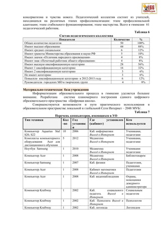 консерватизма и чувства нового. Педагогический коллектив состоит из учителей,
находящихся на различных этапах профессионализации: этапе профессиональной
адаптации; этапе стабильного функционирования; этапе мастерства. Всего в гимназии 61
педагогический работник.
Таблица 6
Состав педагогического коллектива
Показатели Количество %
Общее количество педагогов 50 100%
Имеют высшее образование 44 88%
Имеют среднее специальное 6 12%
Имеют грамоты Министерства образования и науки РФ 5 10%
Имеют значок «Отличник народного просвещения» 4 8%
Имеют знак «Почетный работник общего образования» 4 8%
Имеют высшую квалификационную категорию 28 56%
Имеют 1 квалификационную категорию 16 32%
Имеют 2 квалификационную категорию 3 6%
Не имеют категорию 3 6%
Повысили квалификационную категорию в 2012-2013 году 6 12%
Руководители городских МО и творческих групп 4 8%
Материально-техническая база учреждения
Информатизации образовательного процесса в гимназии уделяется большое
внимание. Разработана система планомерного построения единого цифрового
образовательного пространства «Цифровая школа».
Совершенствуются возможности и пути практического использования в
образовательном пространстве локальной и глобальной Сети Интернет – 2048 МVБ/.
Таблица 7
Перечень компьютеров, имеющихся в УО
Тип техники Кол
-во
Год
установк
и
Где установлен
(кабинет)
Кем
используется
Компьютер Aquarius Stal
S20, S22
10 2006 Каб. информатики
Выход в Интернет
Учениками,
педагогами
Комплекты компьютерного
оборудования Acer для
дистанционного обучения
5 2012 Медиатека
Выход в Интернет
Учениками,
педагогами
Ноутбук Samsung 1 2010 Медиатека
Выход в Интернет
Учениками
педагогами
Компьютер Acer 1 2008 Медиатека
Выход в Интернет
Библиотекарем
Компьютер Samsung 1 2007 Каб. физики Педагогами,
учениками
Компьютер Acer 1 2008 Кабинет математики
Выход в Интернет
Педагогами
Компьютер Acer 1 2008 Каб. видеонаблюдения Охрана,
помощники
дежурного
администратора
Компьютер Kraftway 1 2002 Каб. социального
педагога. Выход в
Интернет
Социальным
педагогом
Компьютер Kraftway 1 2002 Каб. Психолога Выход в
Интернет
Психологом
Компьютер Kraftway 1 2002 Каб. логопеда Логопедом
 