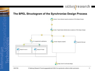 The BPEL Structogram of the Synchronize Design Process 